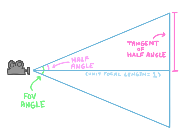 FOV Tangent Diagram